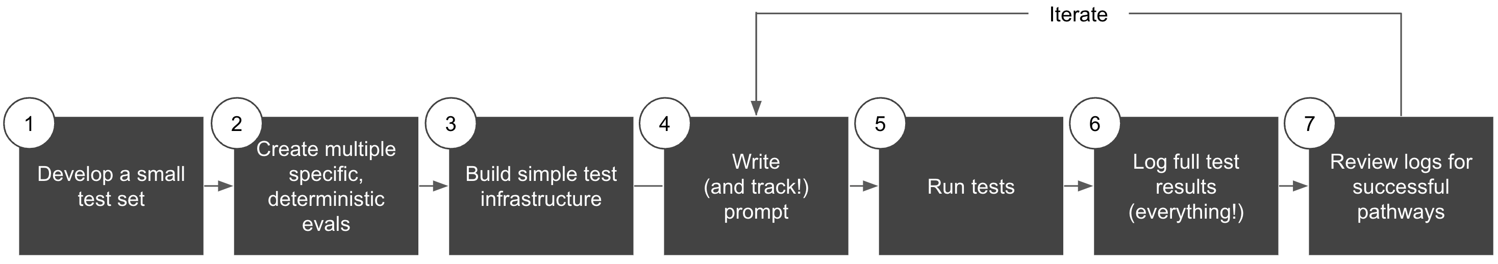 LLM Building Framework