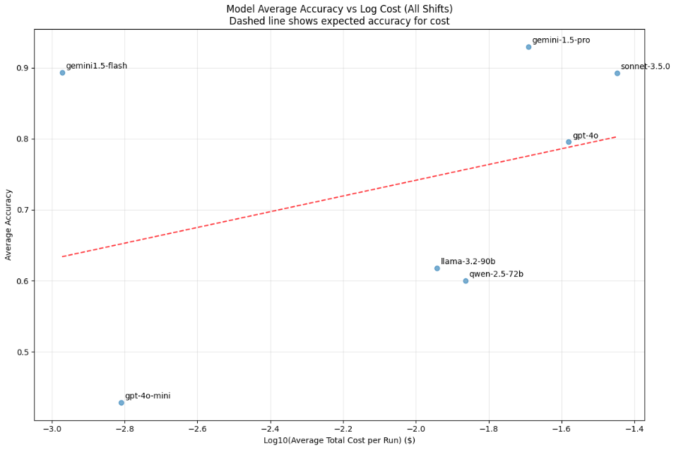 Cost vs accuracy — all sizes