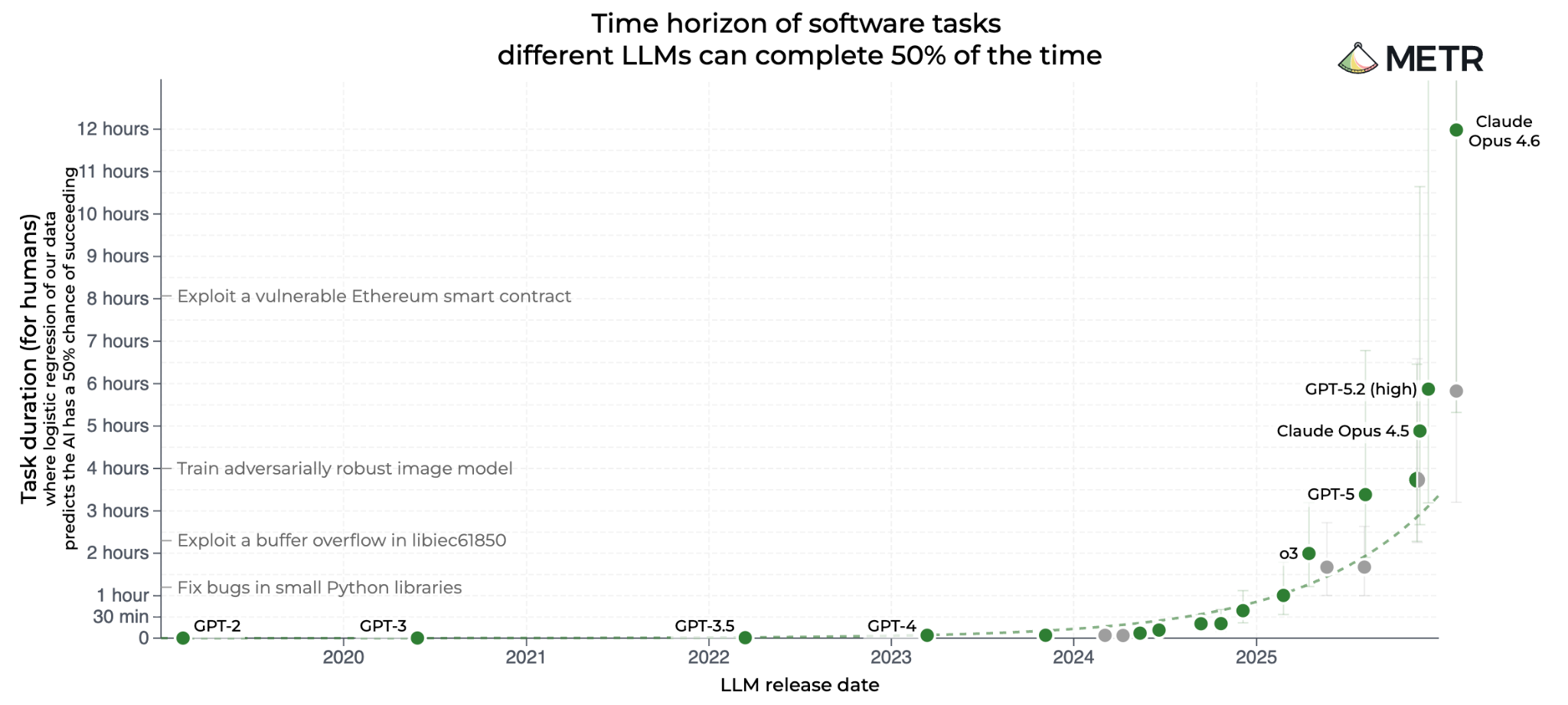 METR chart showing software task time horizons across model releases